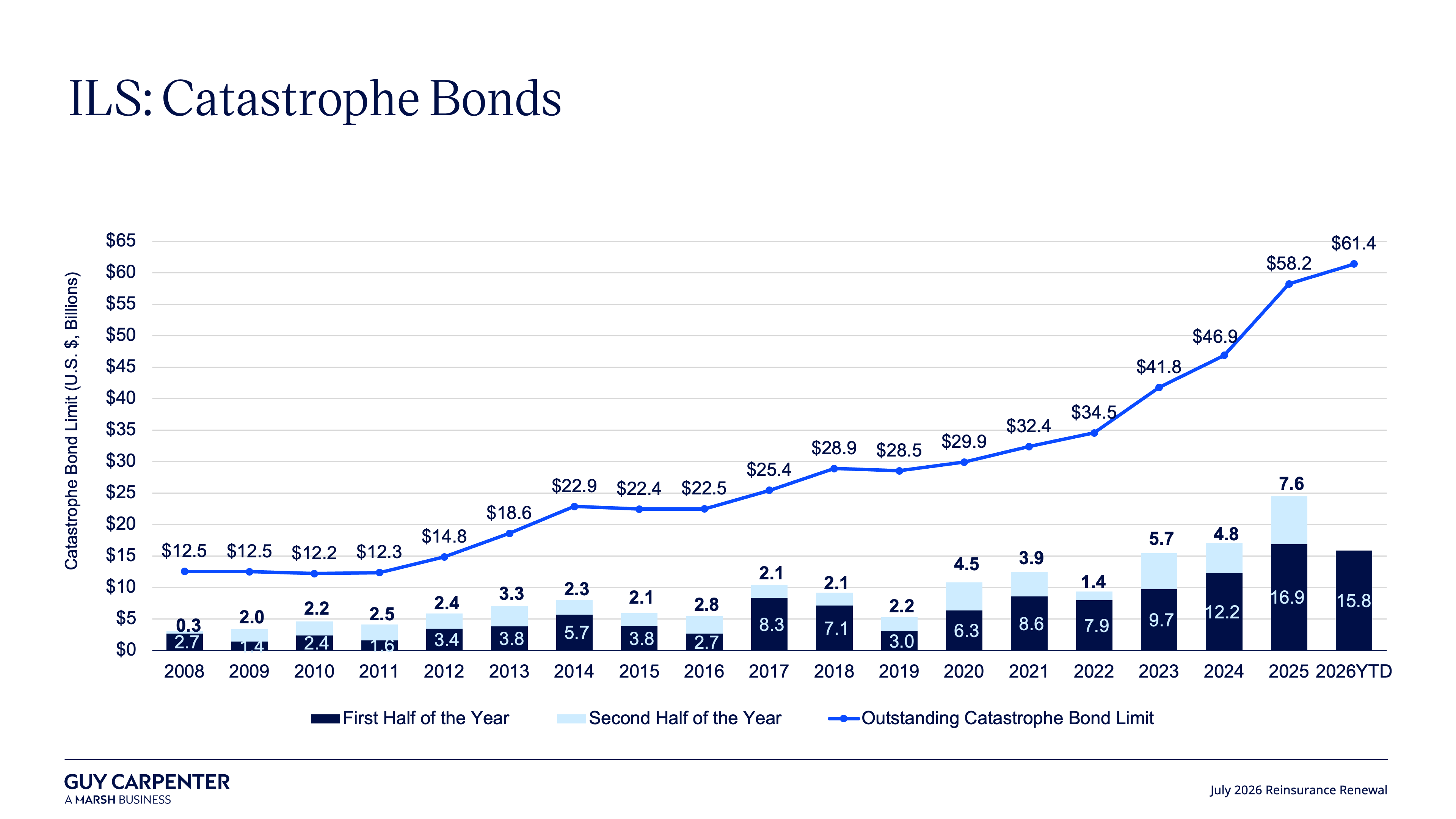 144A Catastrophe Bonds