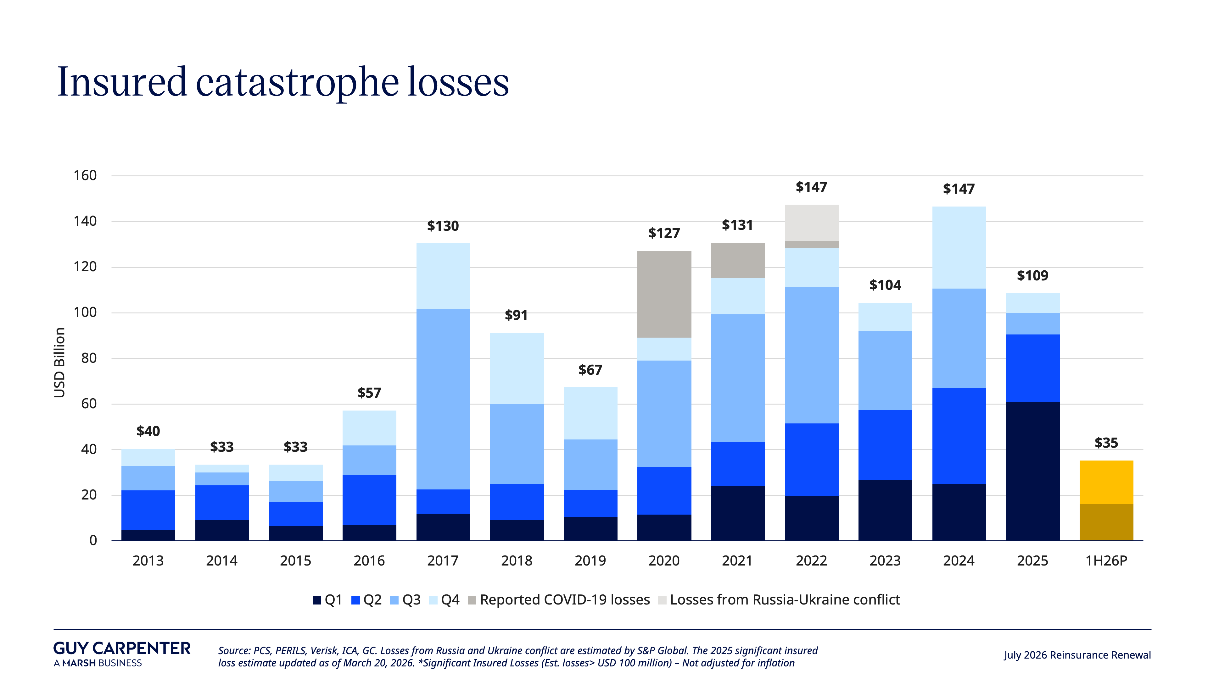 Insured Catastrophe Losses
