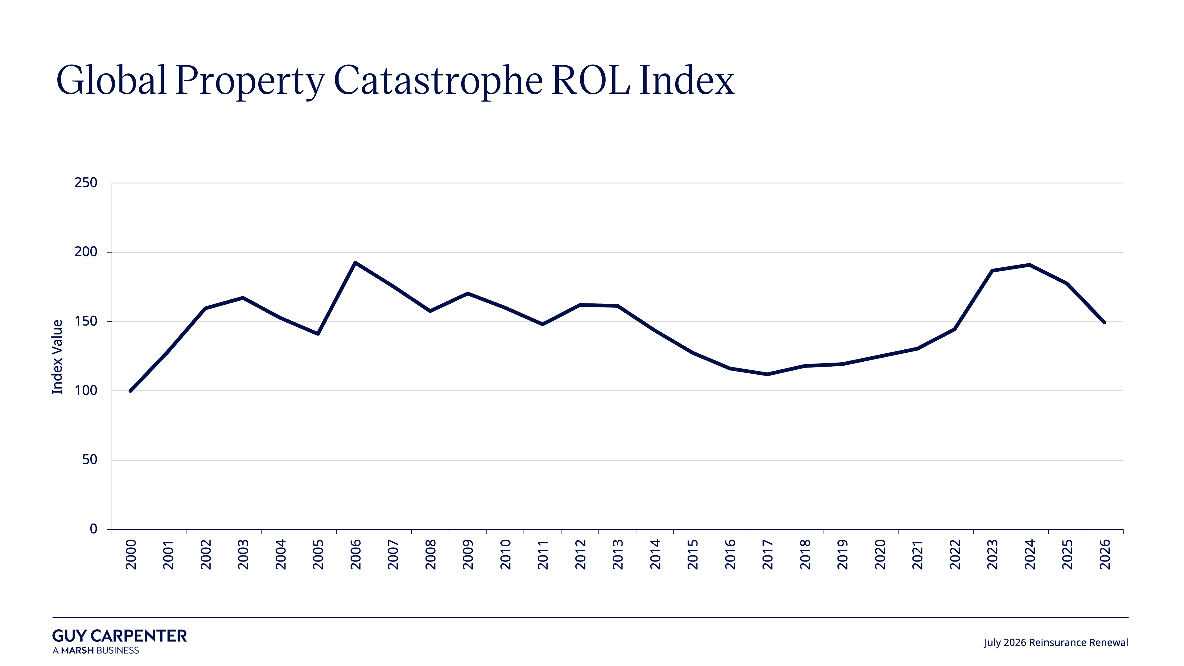 Global Property Catastrophe Rate on Line Index