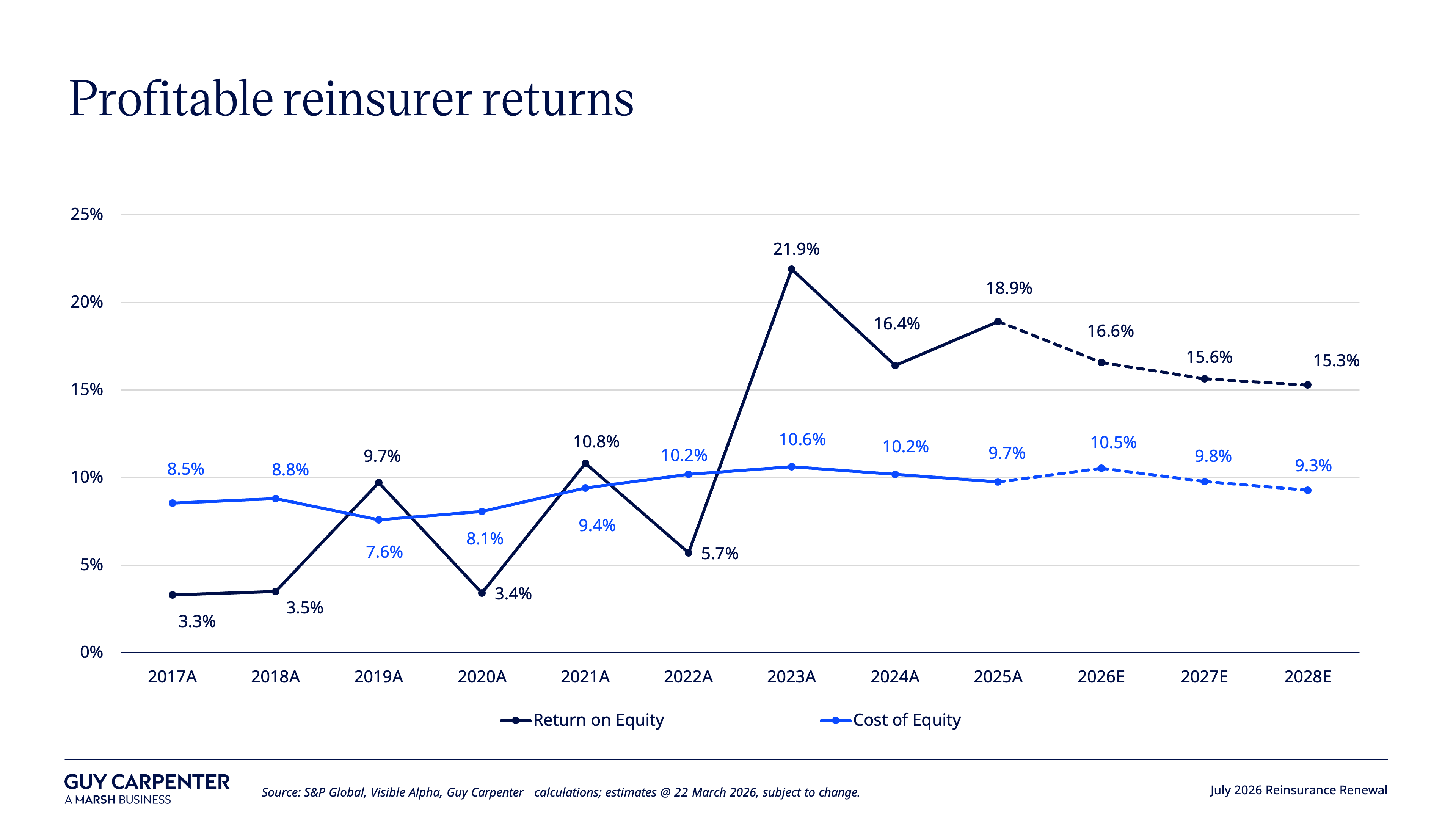 Reinsurer Returns