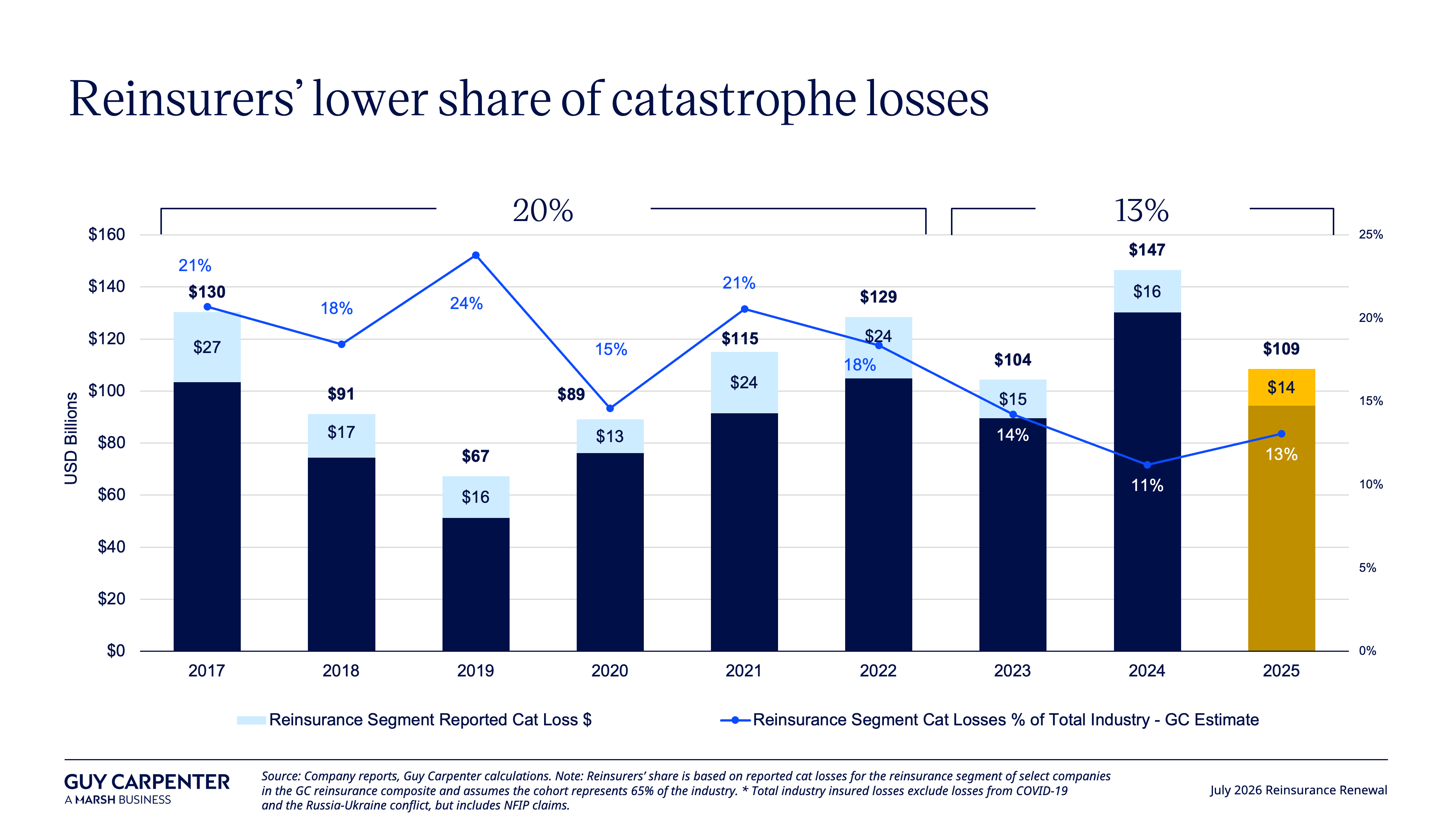 Reinsurers' Share of Catastrophe Losses