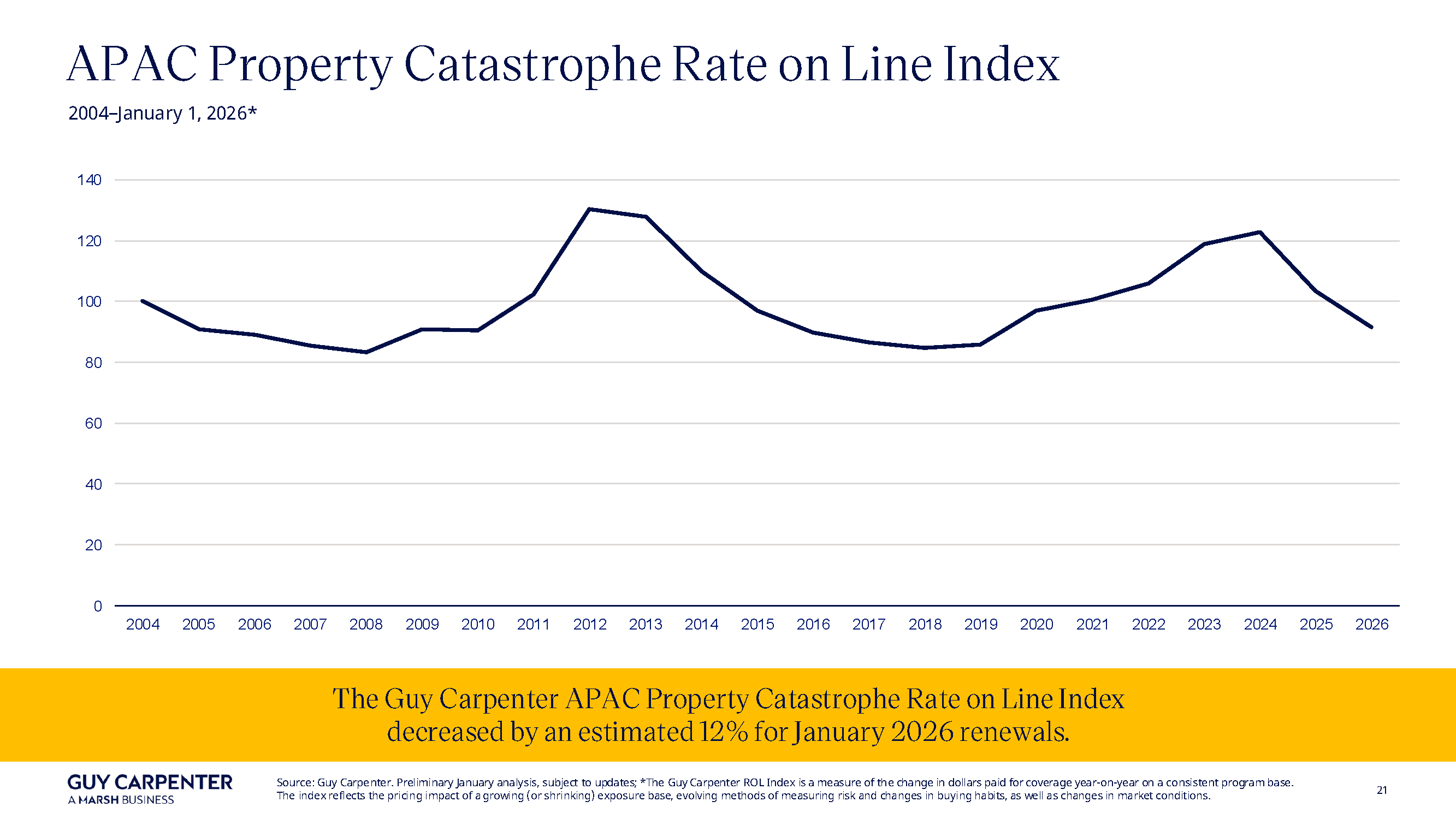Asia Pacific Property Catastrophe Rate on Line Index