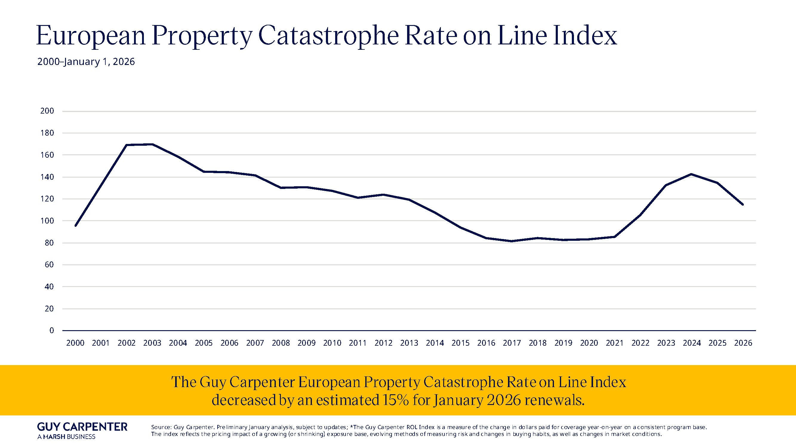 European Property Catastrophe Rate on Line Index