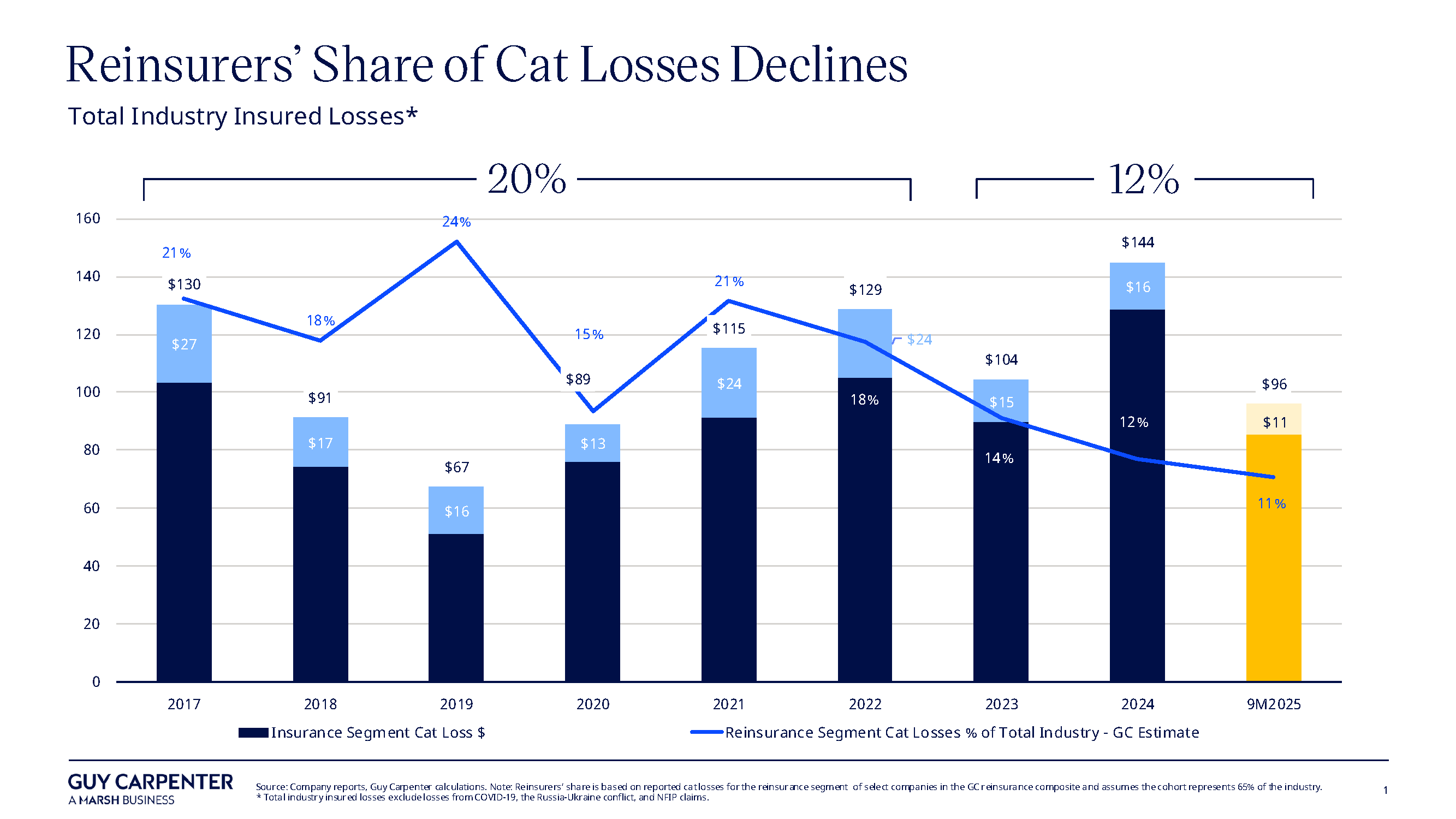 Reinsurers' Share of Catastrophe Losses