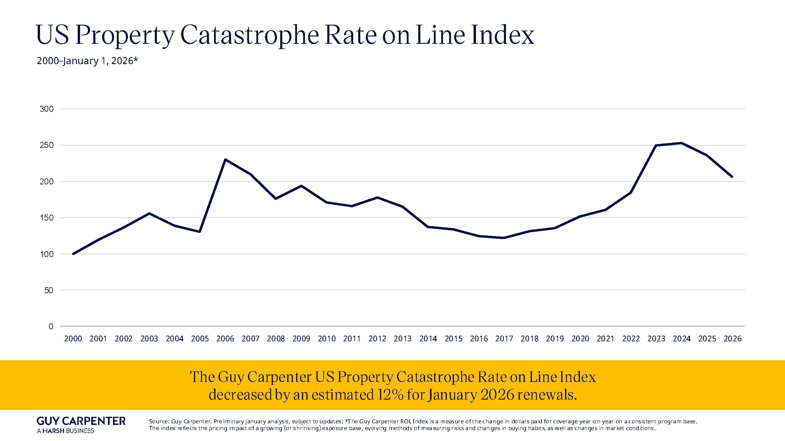 US Property Catastrophe Rate on Line Index