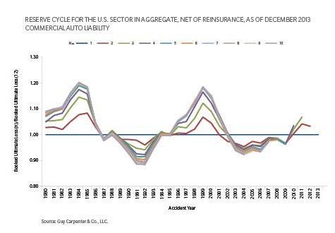 Over Reserving Graph Insurance Liability Line That Appears To Be Deteriorating