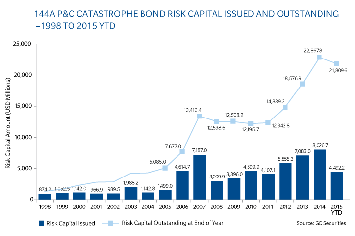 Insurable Risk Graph Transforming (Re)insurance Risk