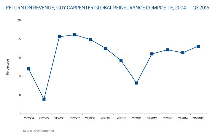 composite-3q-2015_figure-3-ror