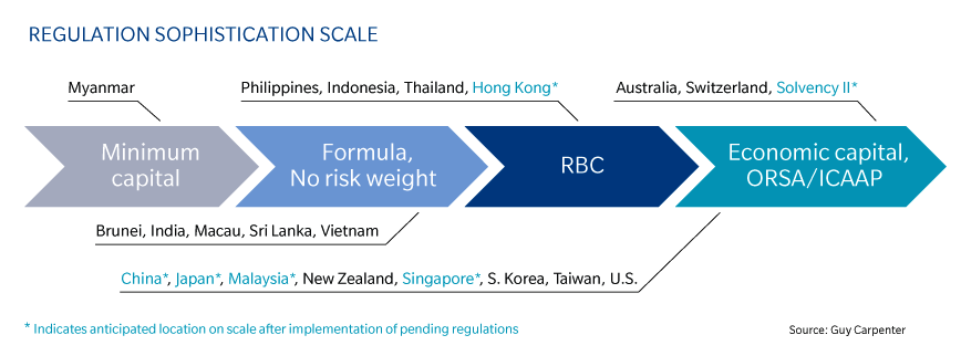 regulatory_regulation-sophistication-scale