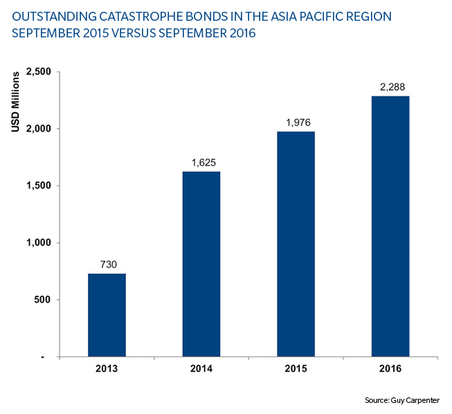 Asia Pacific Catastrophe Report 2016: Executive Summary: Convergence ...