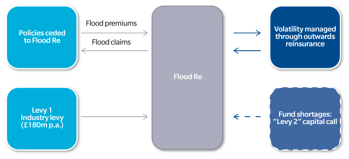 flood-re-illus flood-re-illus
