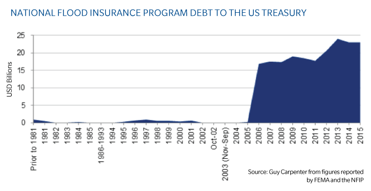 nfip-debt