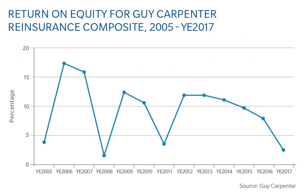 Chart: Return on Equity for Guy Carpenter Reinsurance Composite, Year ...