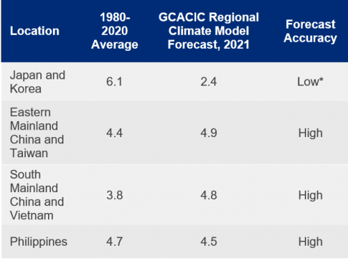 Tropical Cyclone Landfall Prediction