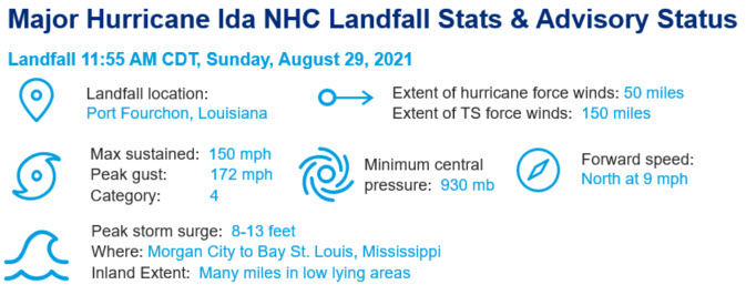 Category 4 Ida nearing the Louisiana Coast