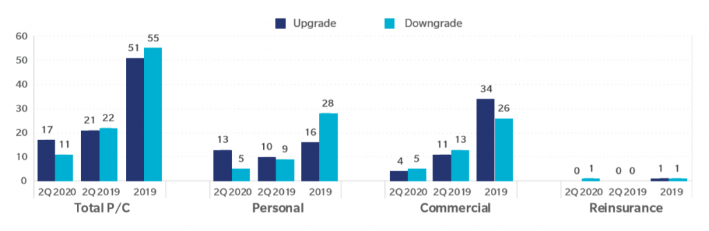 Source: A.M. Best Special Report: Mid-Year Rating Changes Mixed as P&C Insurers Manage Challenging Market Dynamics, September 28, 2020