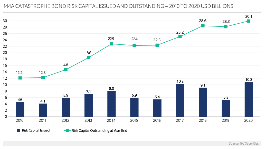CAT Bond Risk Capital Issued and Outstanding