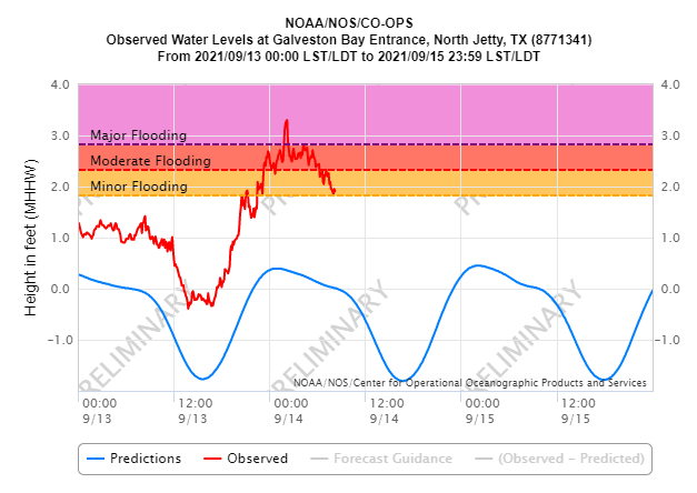 Storm surge of just above three feet was reported at the mouth of Galveston Bay, TX as Nicholas tracked over the city. Source: NOAA.