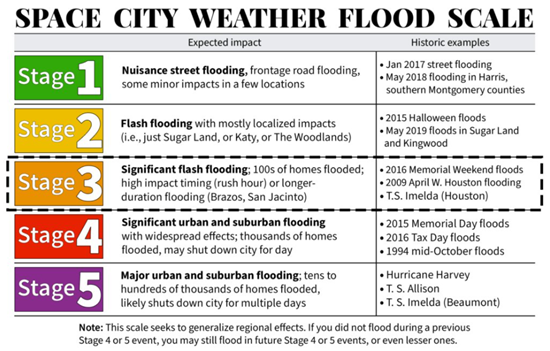 Space City Weather assessment of Texas flood potential associated with Hurricane Nicholas.  Source: Space City Weather.