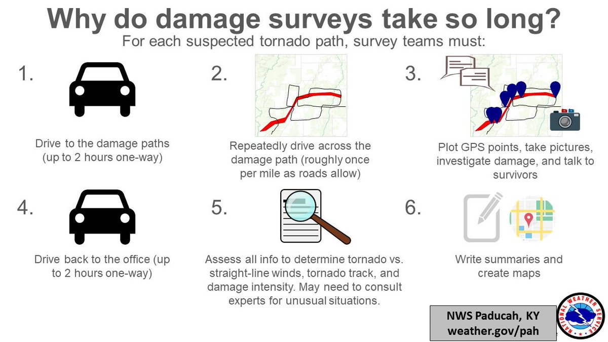 Figure 6. Steps required by National Weather Service meteorologists to conduct a tornado damage survey. Source: National Weather Service, Paducah, KY