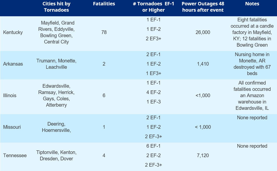 Table 2. Impacts to key states and regions from the Multi-State December 2021 Tornado Outbreak (data as of 12/15/2021, 8AM EST, final storm surveys are still in progress and final ratings may vary from chart below). Sources: AP News, PowerOutage.US, National Weather Service