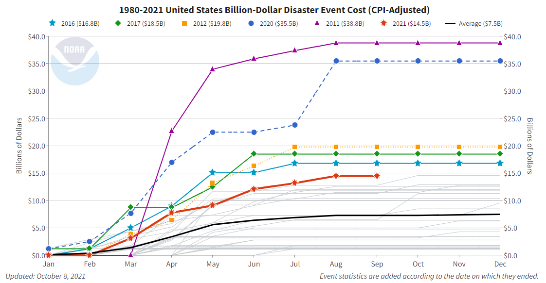 Figure 4. Accumulation of billion dollar loss events for the U.S. since 1980, adjusted for CPI. Source: NOAA Billion Dollar Loss Database