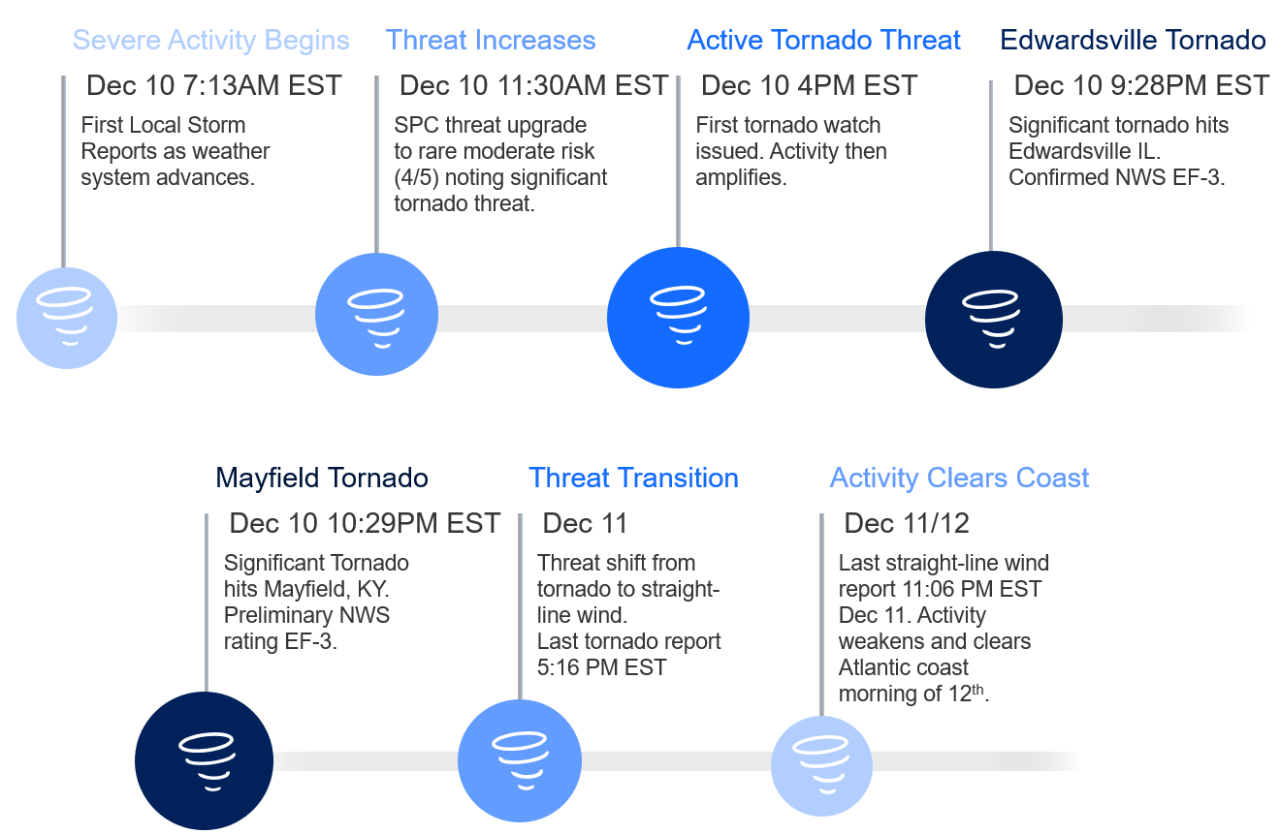 Figure 7. Key dates and times in the timeline of tornado activity (all times EST). Source: Guy Carpenter, Storm Prediction Center, National Weather Service