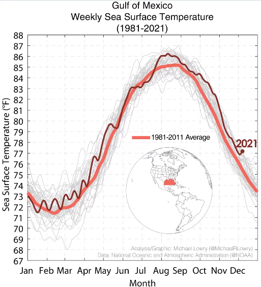 Figure 8. Sea surface temperatures across the Gulf of Mexico for 2021 (dark red) relative to a 30-year average (pink line) and individual years highlighted in gray. Gulf of Mexico SSTs are record warm for this time of year. Source: Dr. Michael Lowry, FEMA, NOAA