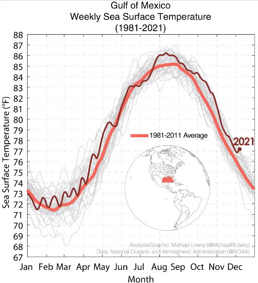 Figure 8. Sea surface temperatures across the Gulf of Mexico for 2021 (dark red) relative to a 30-year average (pink line) and individual years highlighted in gray.  Gulf of Mexico SSTs are record warm for this time of year. Source: Dr. Michael Lowry, FEMA, NOAA