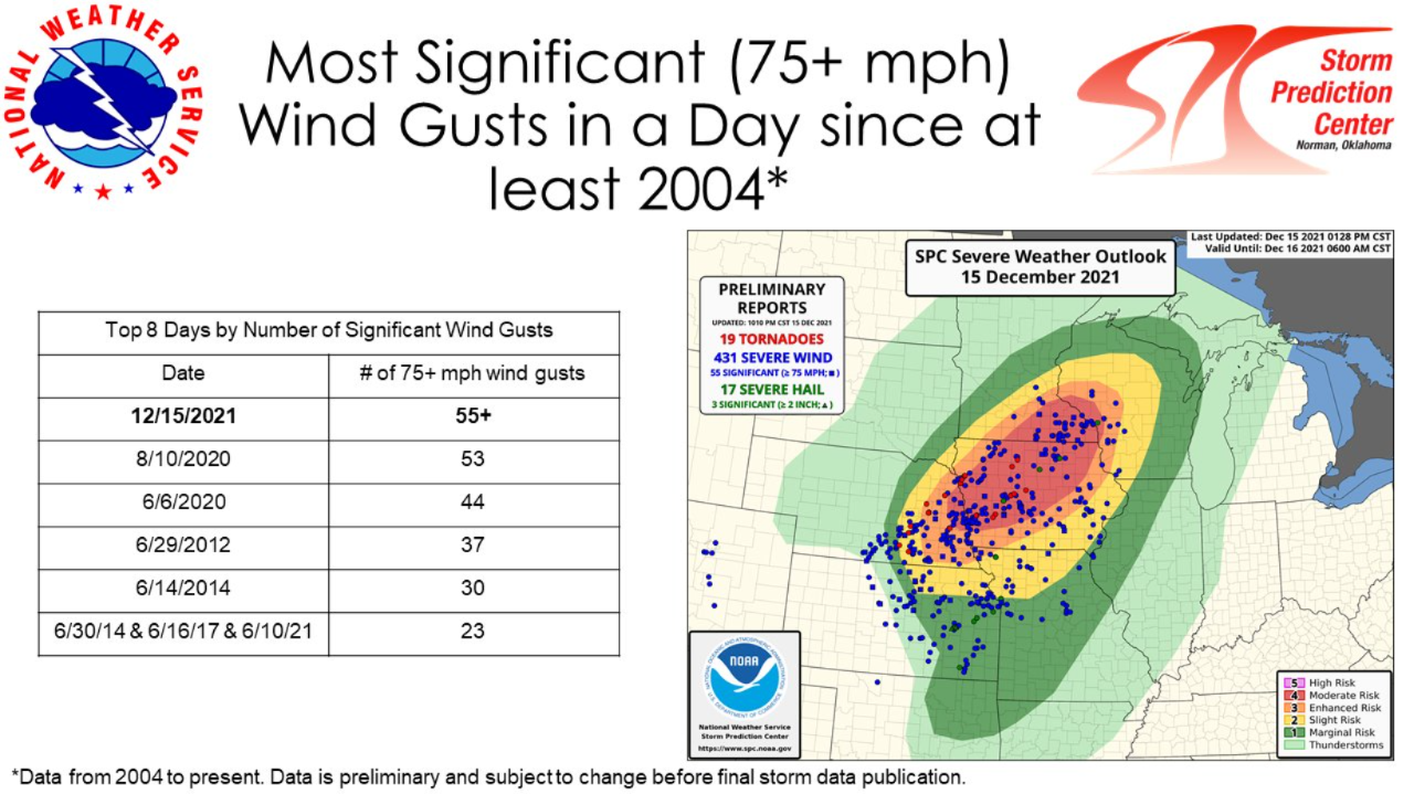 December 15, 2021 exceeds the prior record of 75+ mph wind gust reports, set last year in the 2020 Iowa/Illinois derecho. Source: NOAA/SPC. 