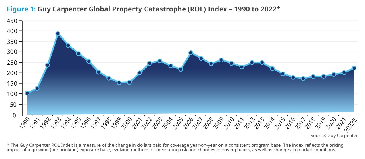 Guy Carpenter Global Property (ROL) Index