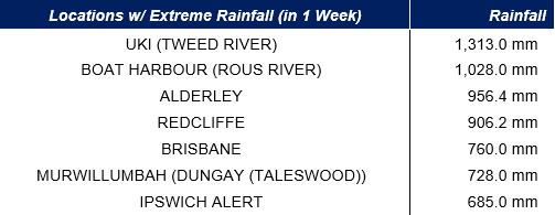 Source: Australia Bureau of Meteorology.