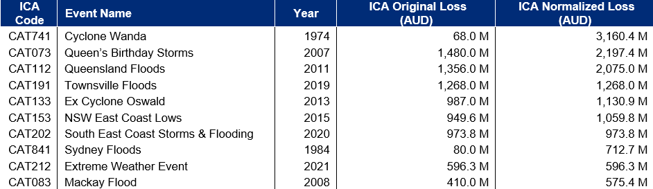 Insurance Council of Australia