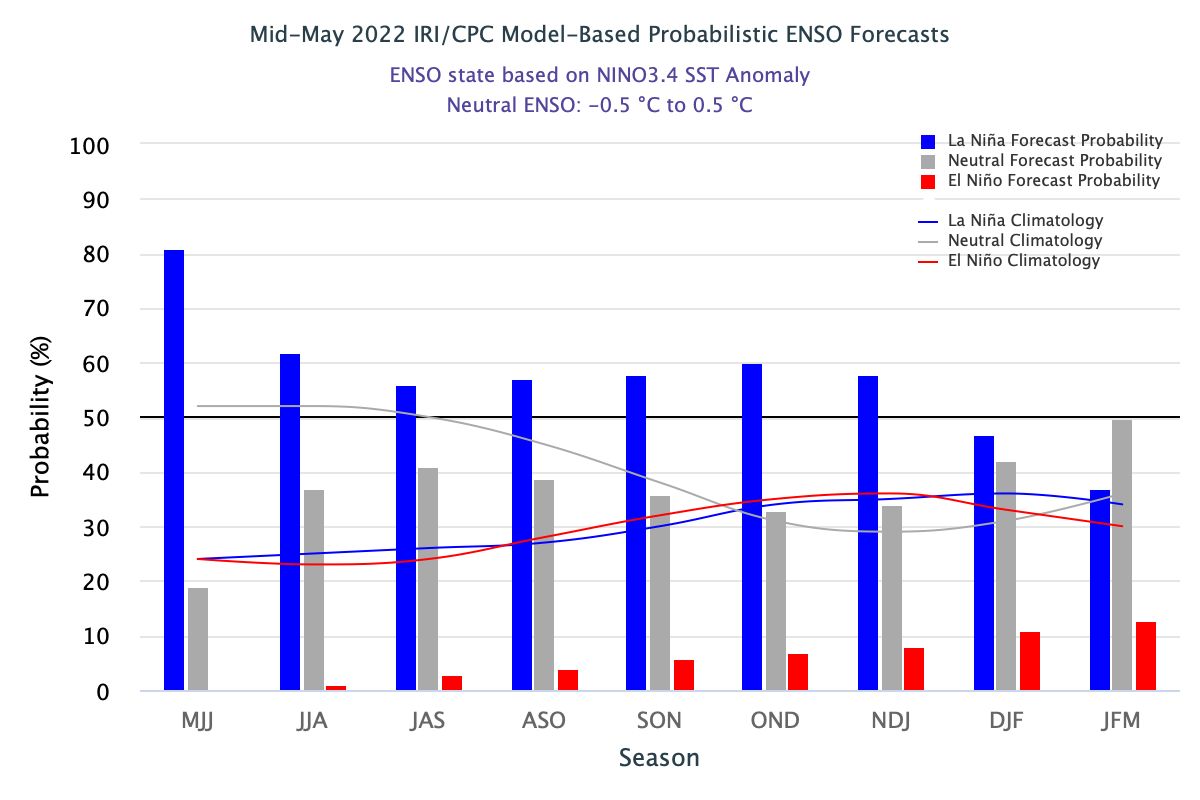 Probability of La Niña (blue), El Niño (red) and ENSO-Neutral (grey) conditions through winter 2022, with La Niña most probable for the August-October period. Source: NOAA/CPC, Columbia University.