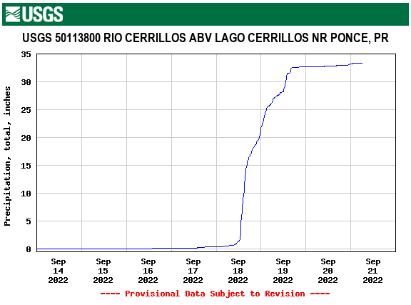 USGS River Gauge for Rio Cerrillos, Above Lago Cerrillos, Near Ponce, PR.  Source: USGS.