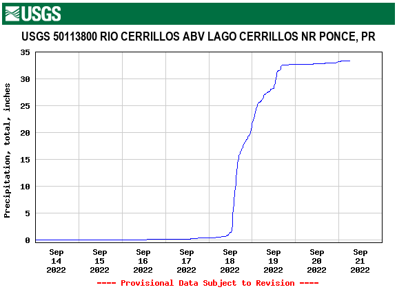 USGS River Gauge for Rio Cerrillos, Above Lago Cerrillos, Near Ponce, PR. Source: USGS.