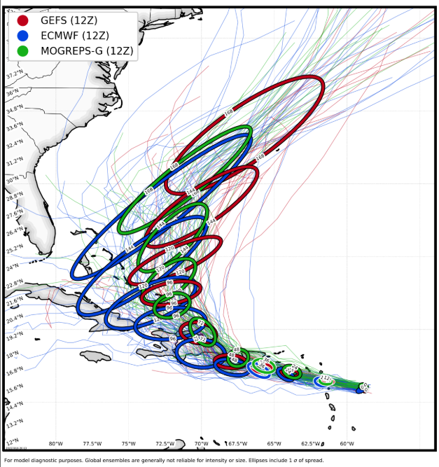 Long range track forecast for multiple model ensembles through Wednesday September 21. Each oval shows in 24 hour increments the middle two-thirds of each model ensemble. The stretched ovals indicate a wide range of outcomes regarding timing an speed of recurvature after Sunday.  Also, the blue ovals, representing the European model, are further west than the MOGREPS (UK Met Office) and GFS (American) models. Source: CIRA/Colorado State.