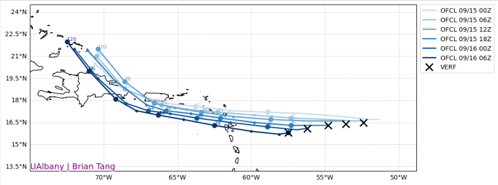 Verification of the NHC forecast since Thursday morning. Unusually large track forecast errors within 12-24 hours have transpired with Fiona verifying further southwest than anticipated. This has reduced some direct impacts across the Greater Antilles through Puerto Rico. Source: Dr. Brian Tang, UAlbany.