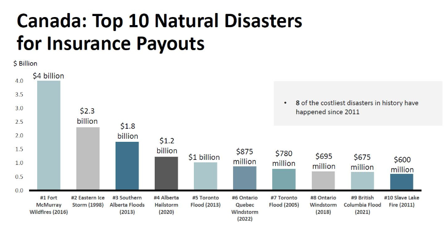 Top ten insured losses on record for Canada  Source: Insurance Bureau of Canada.