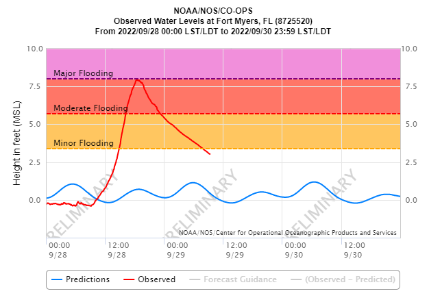 Observed Water Levels at Fort Myers, FL. Source: NOAA/NOS/CO-OPS