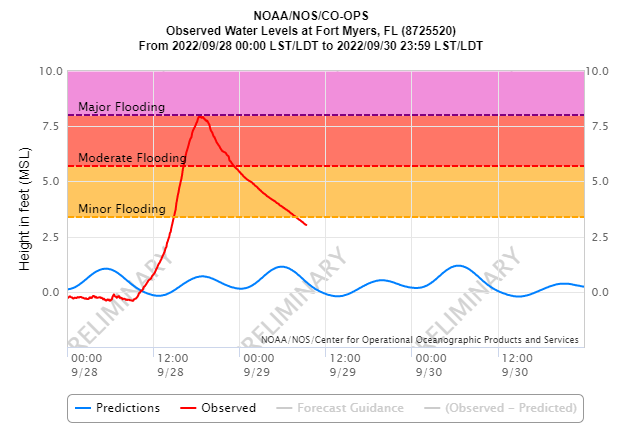 Observed Water Levels at Fort Myers, FL.  Source:  NOAA/NOS/CO-OPS