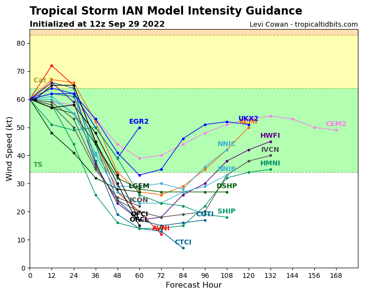 Ian Model Intensity Guidance. Note strong tropical storm and possibly category-1 hurricane status at landfall  (GEFS). Source: Tropical Tidbits