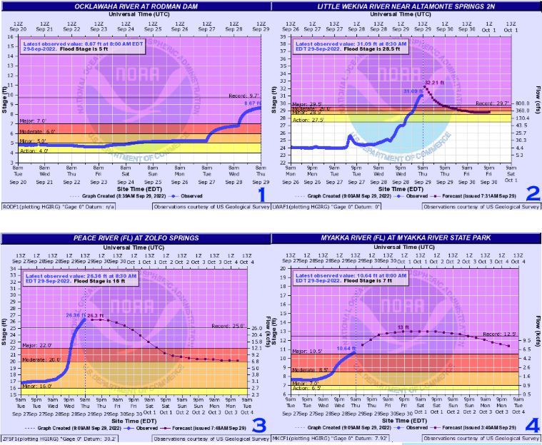 Observed river water levels. Source: NOAA / NWS
