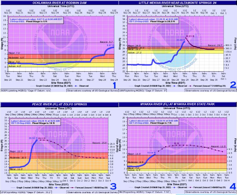 Observed river water levels.  Source: NOAA / NWS