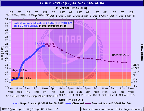 Flood Gauge Status Peace River, FL (AT Arcadia). Source: NOAA/AHPS.