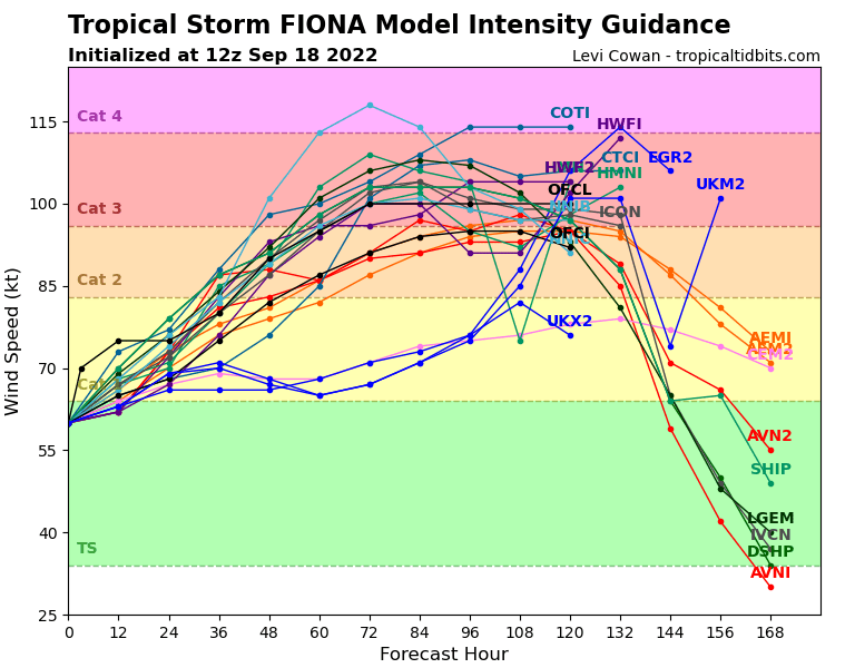 Model intensity forecasts. Note the wide range in intensity scenarios with major hurricane status probable by mid week. Source: TropicalTidbits.com.