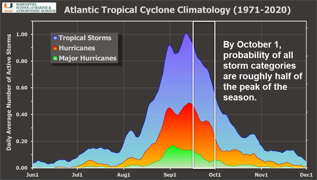 Climatology of tropical storm, hurricane and major hurricanes in the Atlantic basin, with activity by October 1st roughly half of the peak seen in mid-September. Source: University of Miami.