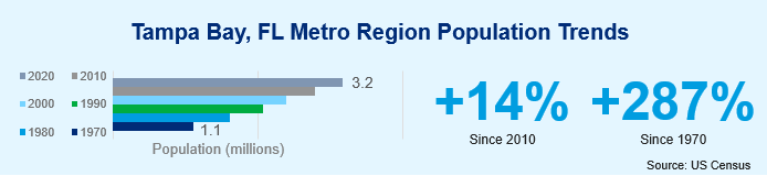 The population of the Tampa Bay, FL metropolis has grown by 14% since 2010 and nearly 300% in 50 years. Source: US Census.