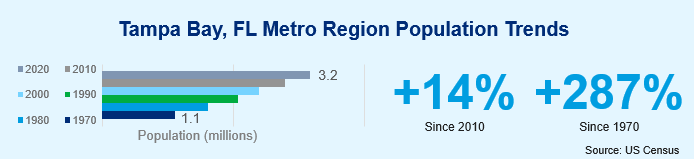 The population of the Tampa Bay, FL metropolis has grown by 14% since 2010 and nearly 300% in 50 years.  Source: US Census.