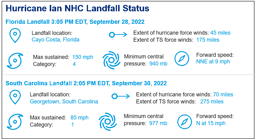 Post Event Hurricane Ian